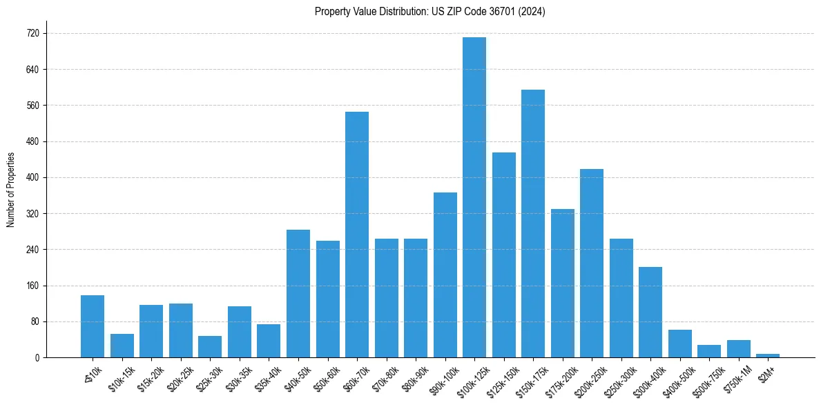Value Distribution for 