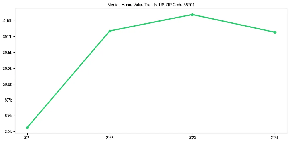 Median property value trends in 