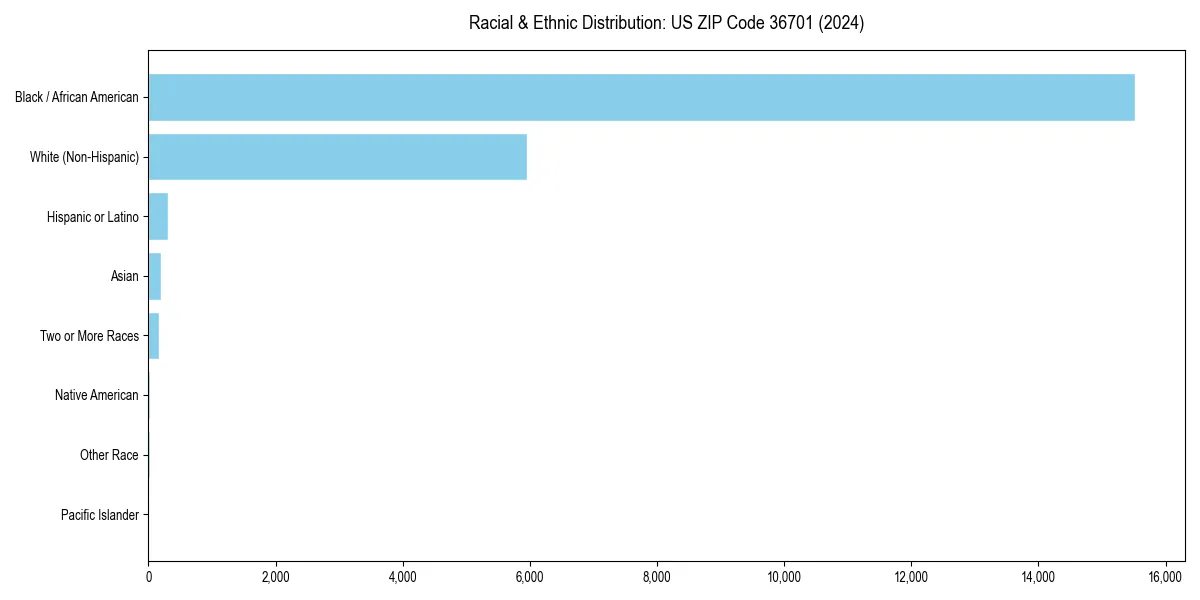 Bar chart showing racial distribution in  for 2024