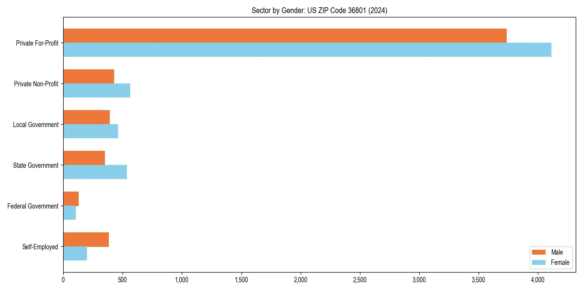 Employment sector breakdown by gender in 
