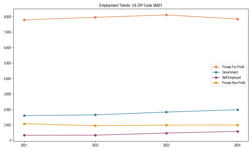 Long-term employment trends in 