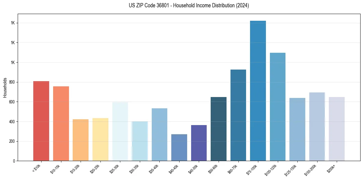 Income Distribution for 