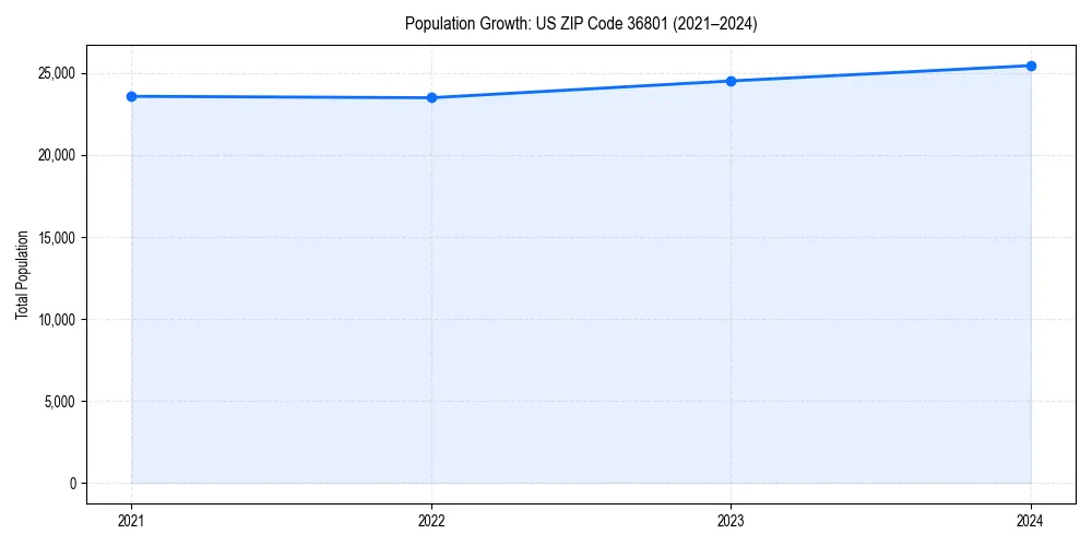 Population trends in 