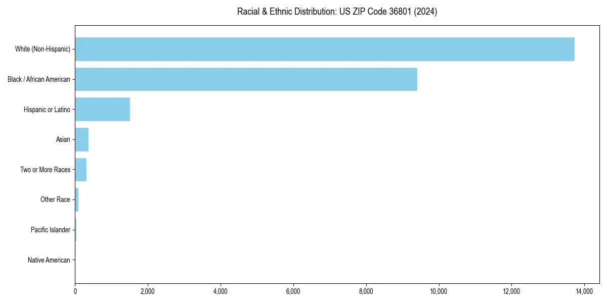 Bar chart showing racial distribution in  for 2024