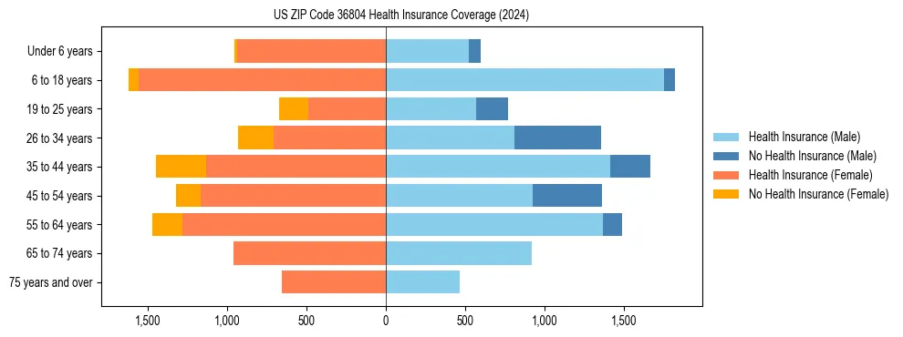 Health insurance pyramid for US ZIP Code 36804