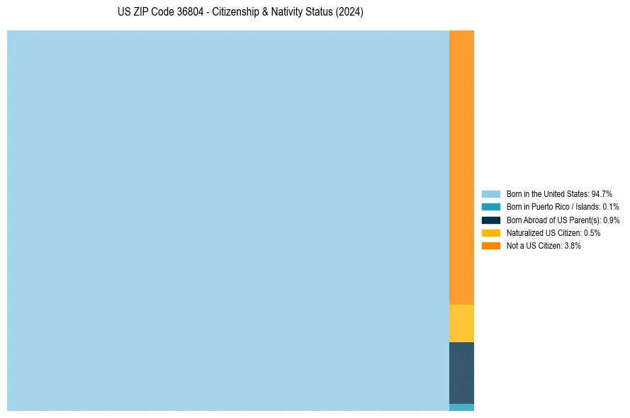 Nativity Treemap for 