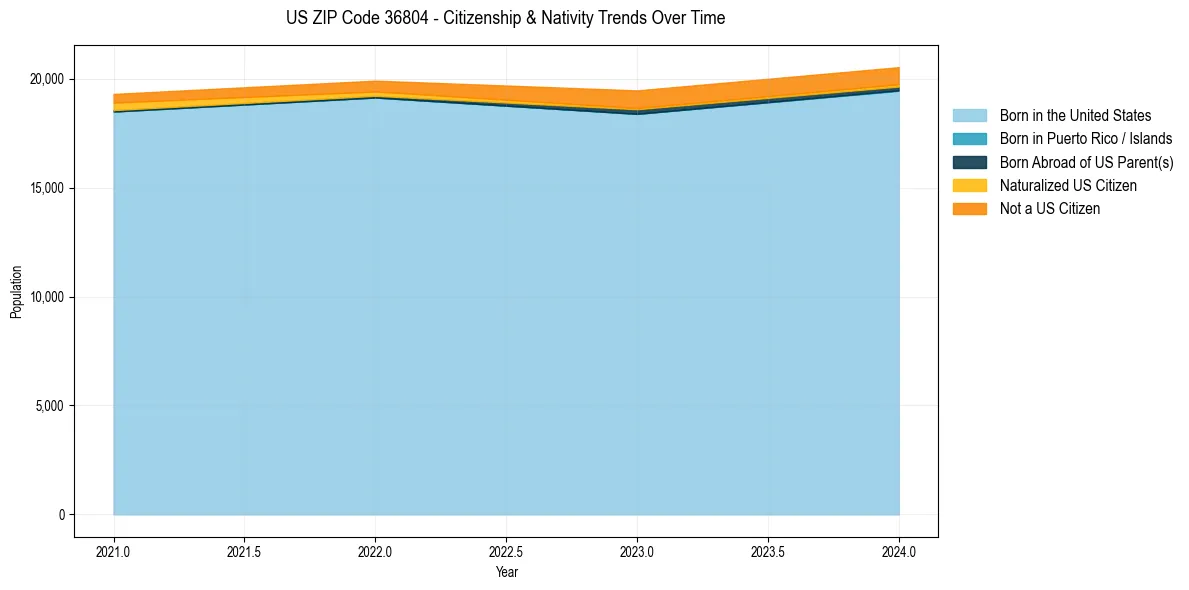 Historical nativity trends for 