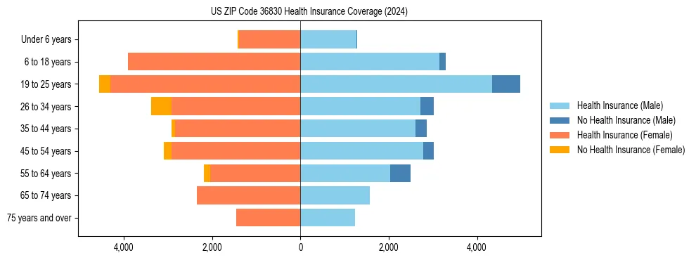 Health insurance pyramid for US ZIP Code 36830