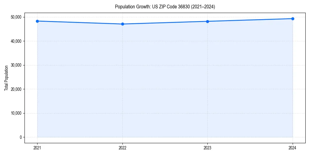 Population trends in 