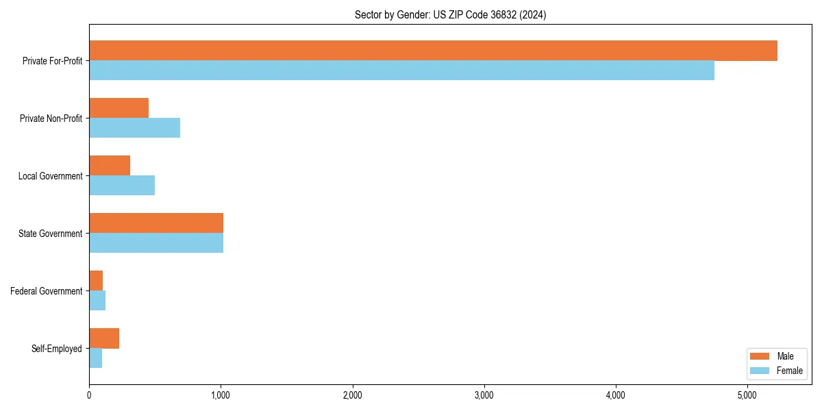 Employment sector breakdown by gender in 