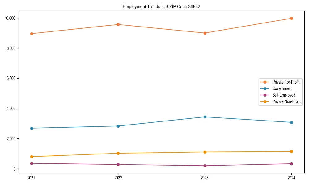 Long-term employment trends in 