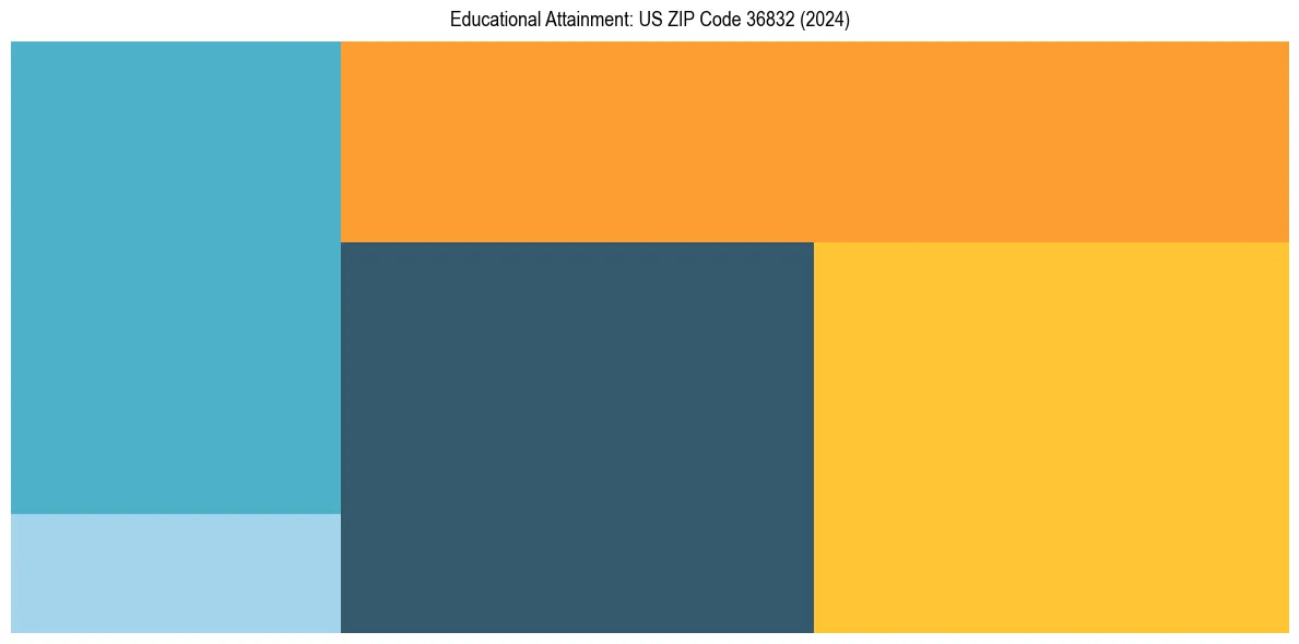 Education Treemap for  in 2024