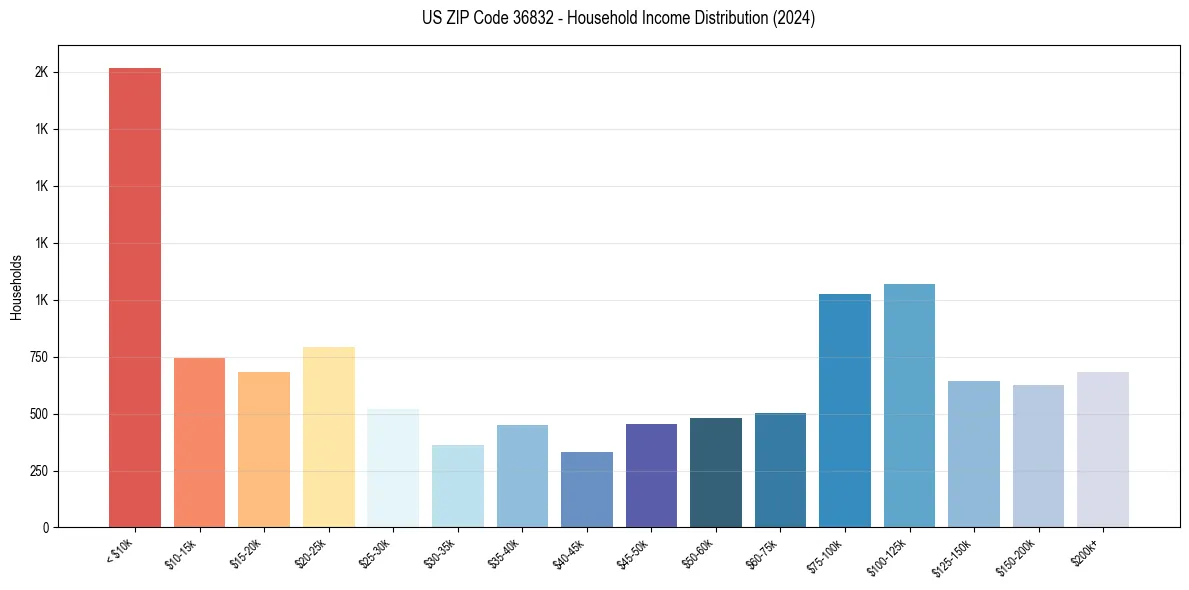 Income Distribution for 