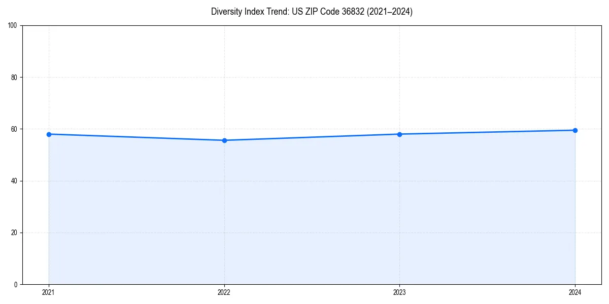 Line chart showing diversity index trends for 