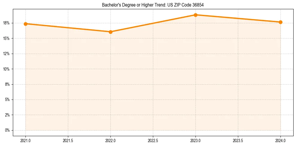 Trend chart showing bachelor degree growth in 