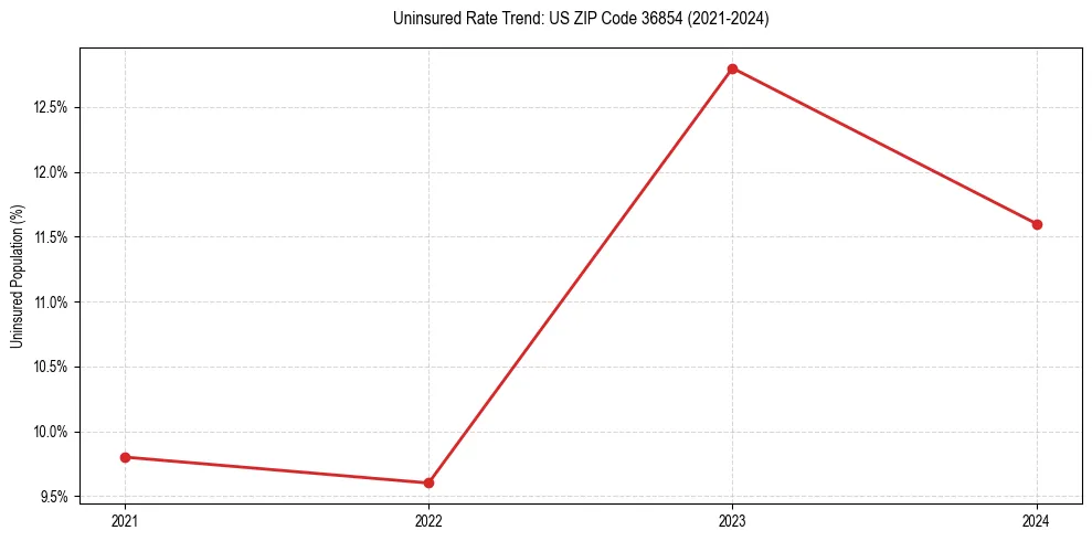Uninsured trend chart for US ZIP Code 36854