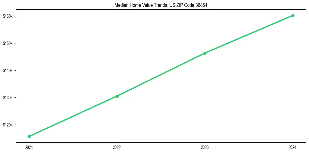 Median property value trends in 