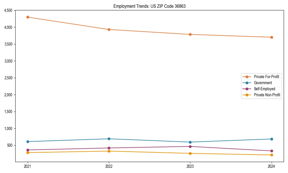 Long-term employment trends in 
