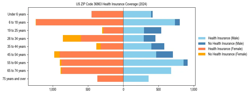 Health insurance pyramid for US ZIP Code 36863