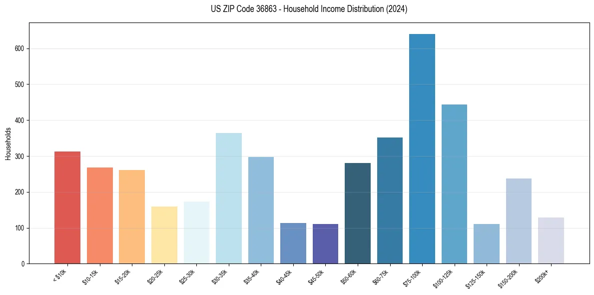 Income Distribution for 