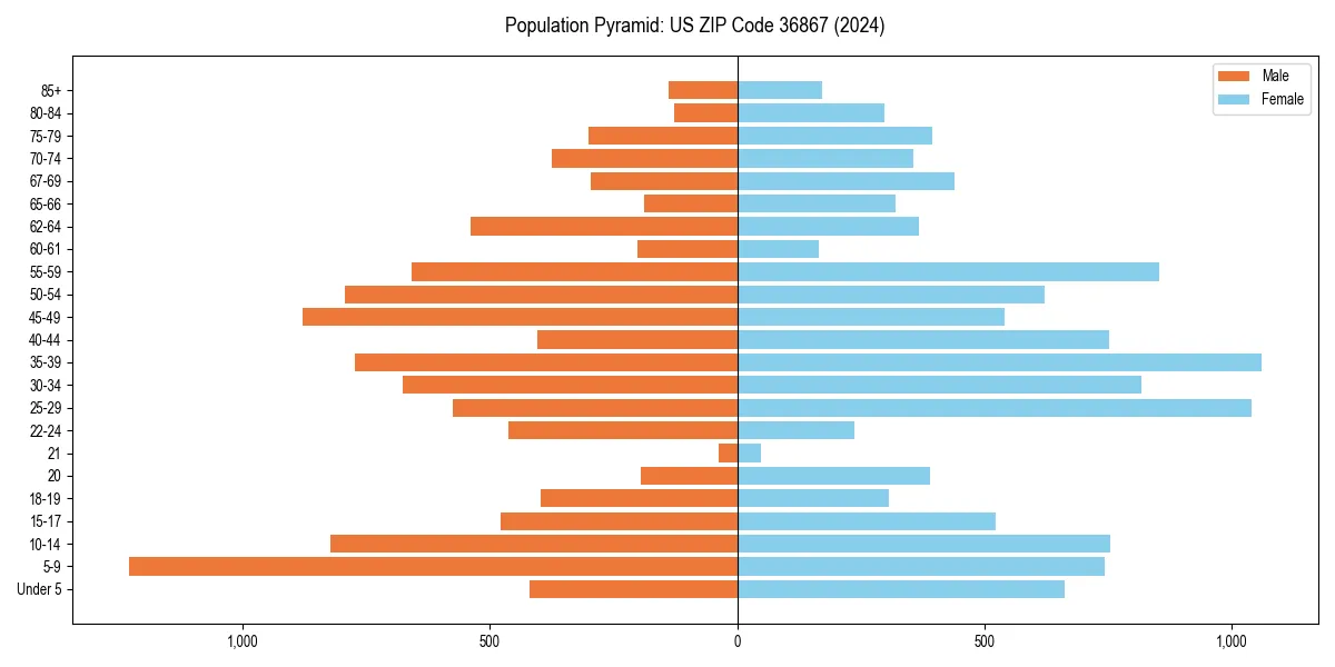 Population pyramid for 