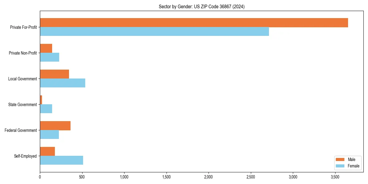 Employment sector breakdown by gender in 