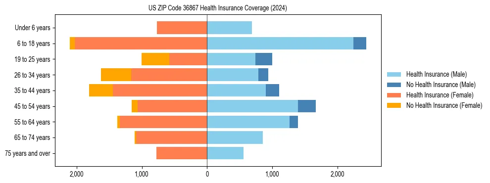 Health insurance pyramid for US ZIP Code 36867