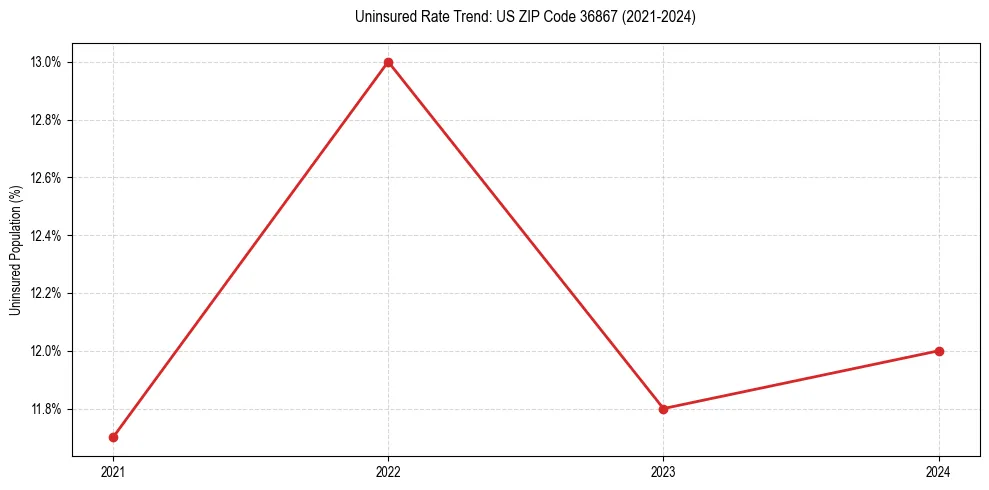 Uninsured trend chart for US ZIP Code 36867