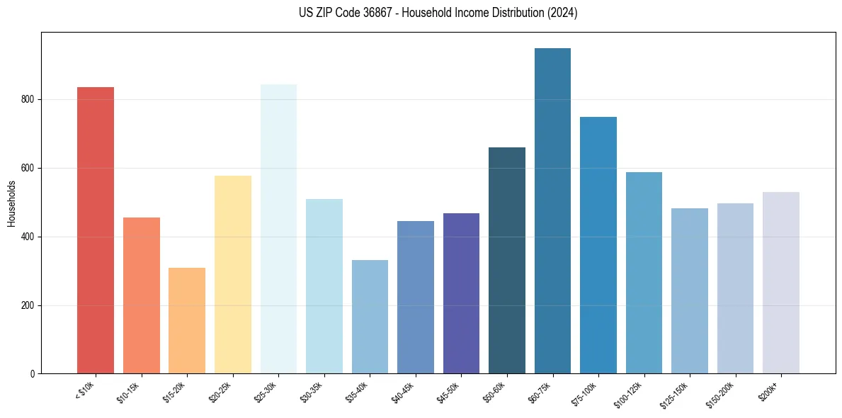 Income Distribution for 