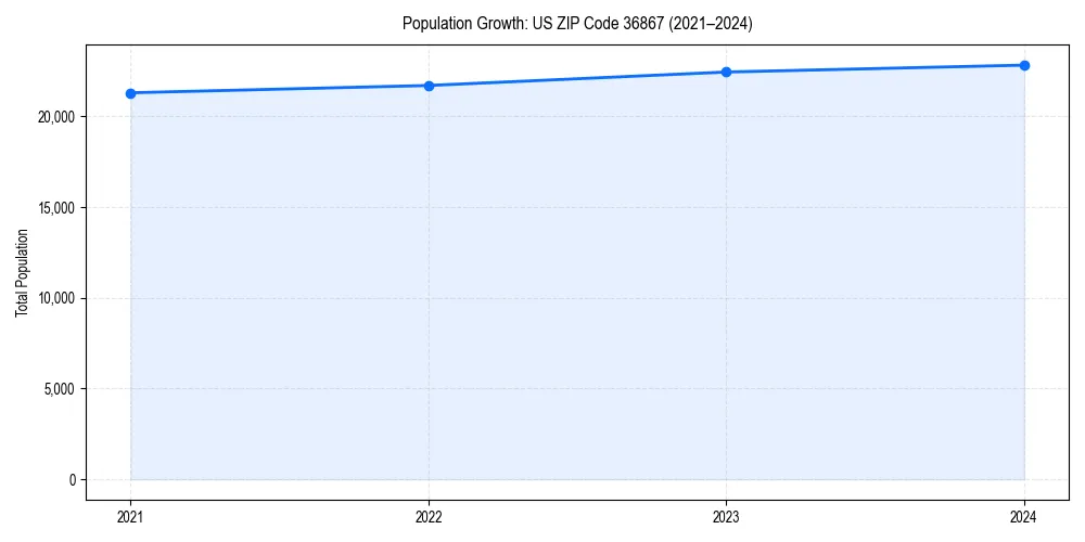 Population trends in 