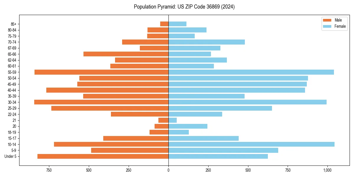 Population pyramid for 