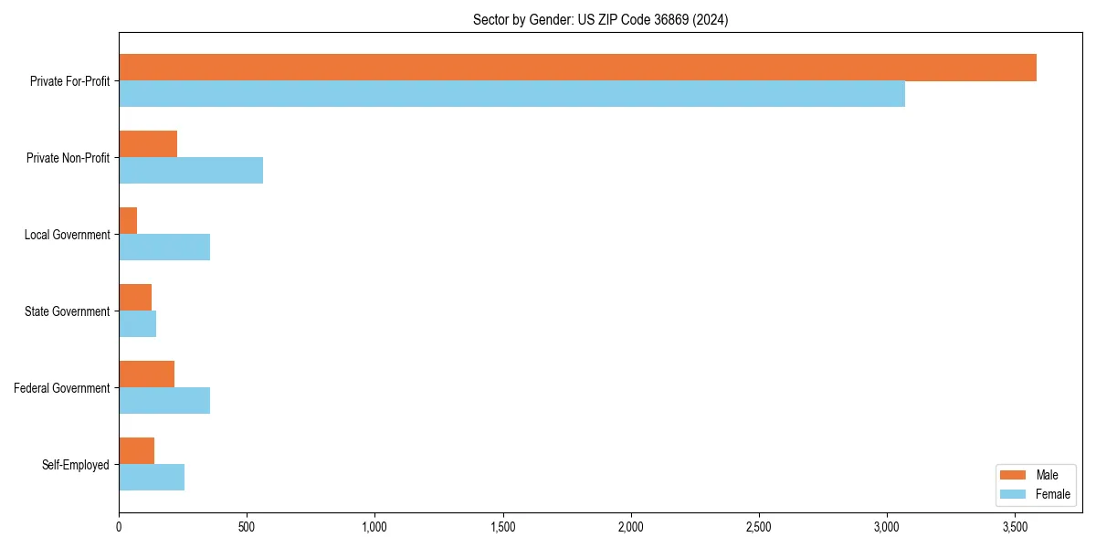 Employment sector breakdown by gender in 