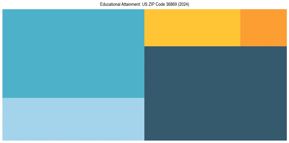 Education Treemap for  in 2024