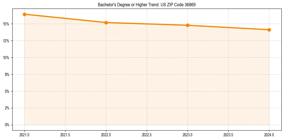 Trend chart showing bachelor degree growth in 