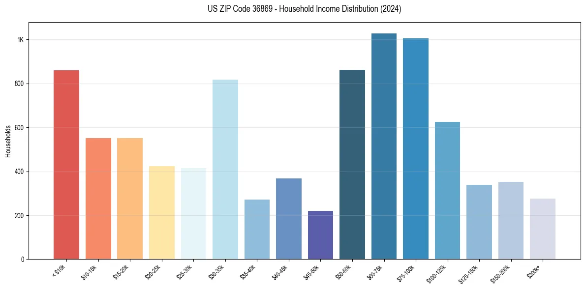Income Distribution for 
