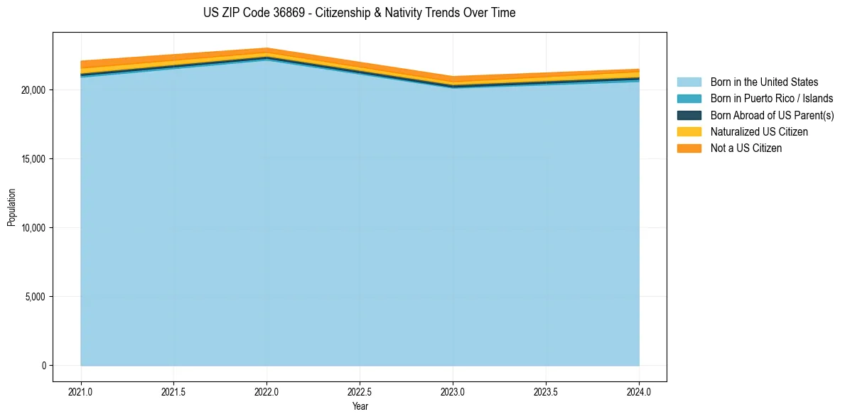 Historical nativity trends for 