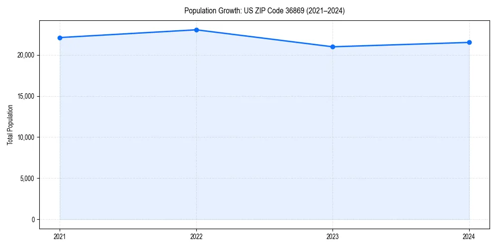 Population trends in 