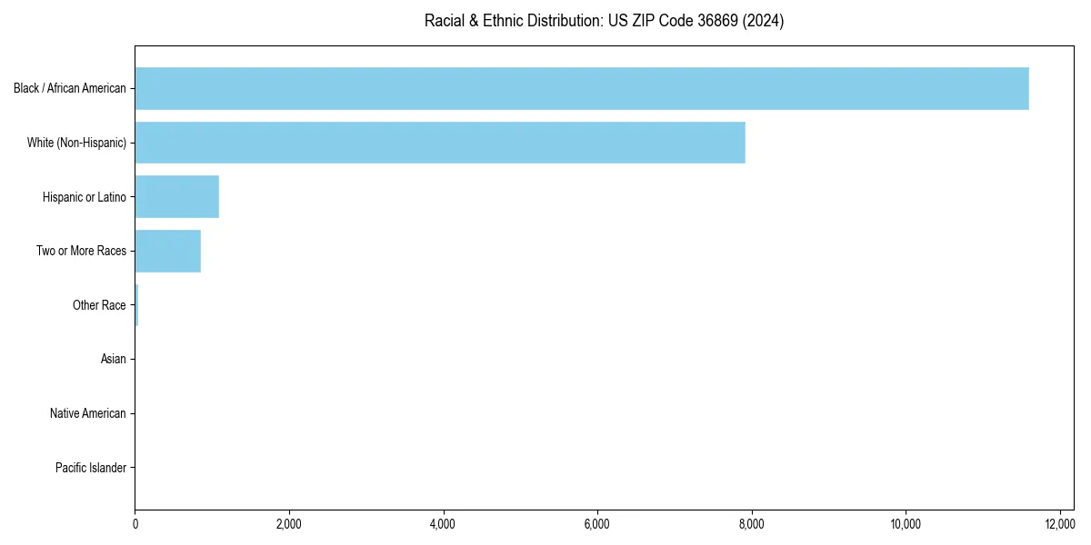Bar chart showing racial distribution in  for 2024