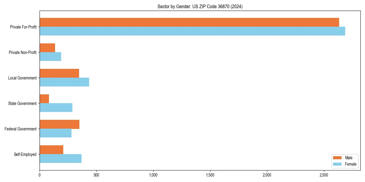 Employment sector breakdown by gender in 