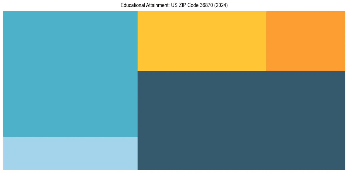 Education Treemap for  in 2024