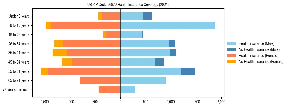 Health insurance pyramid for US ZIP Code 36870