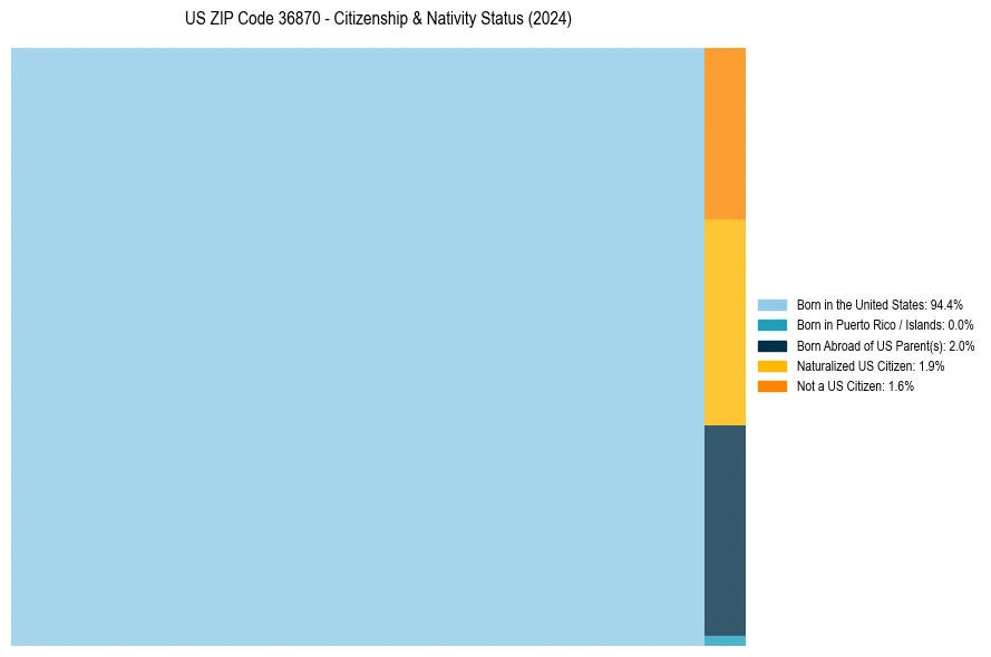 Nativity Treemap for 