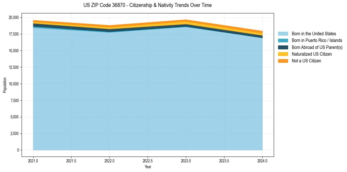 Historical nativity trends for 