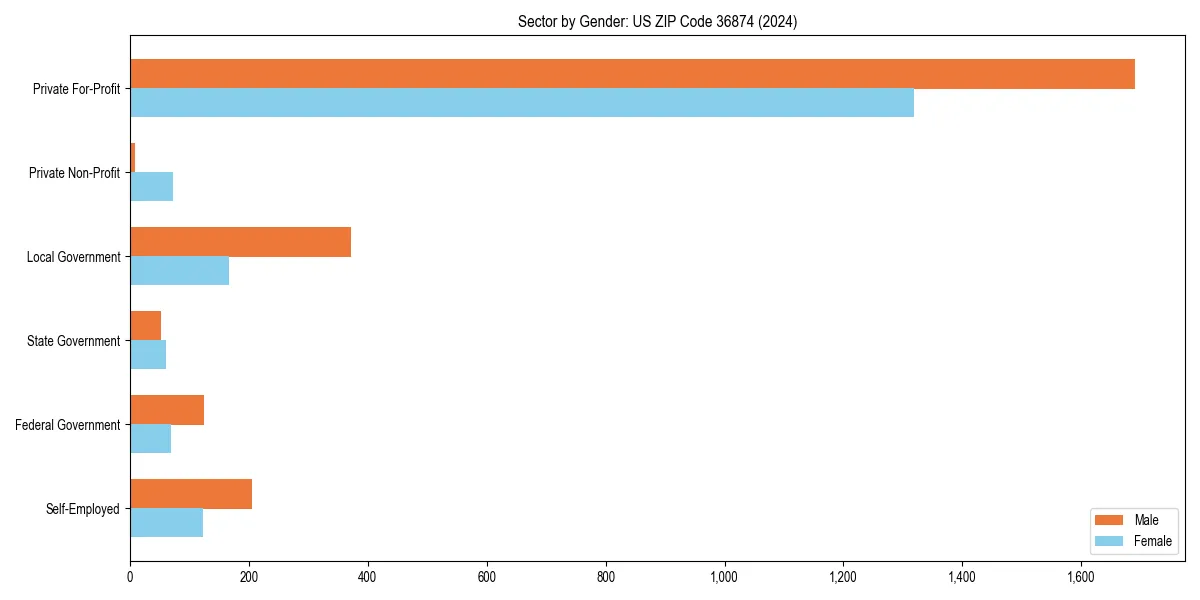 Employment sector breakdown by gender in 