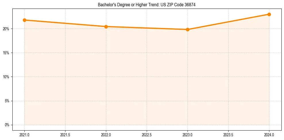 Trend chart showing bachelor degree growth in 