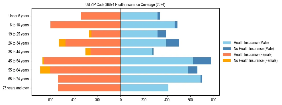Health insurance pyramid for US ZIP Code 36874
