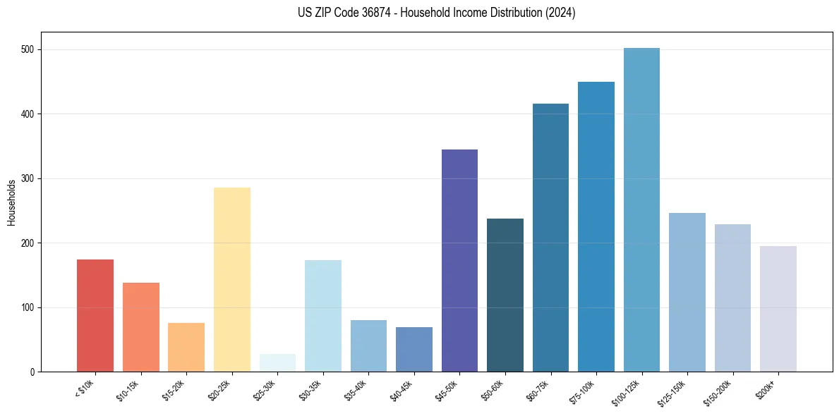 Income Distribution for 