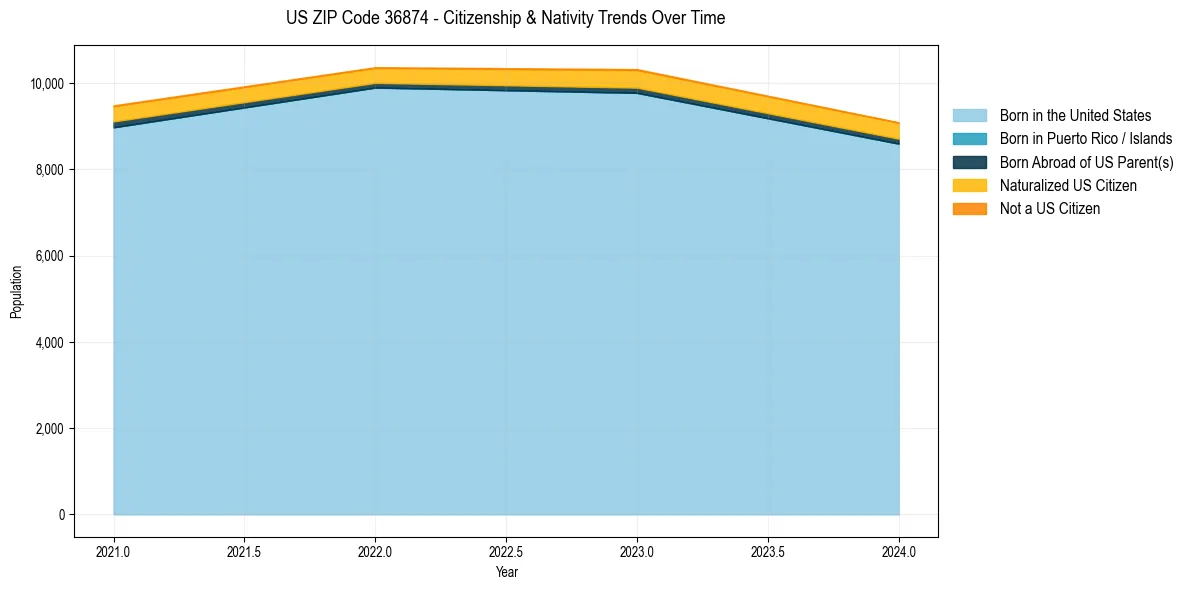 Historical nativity trends for 