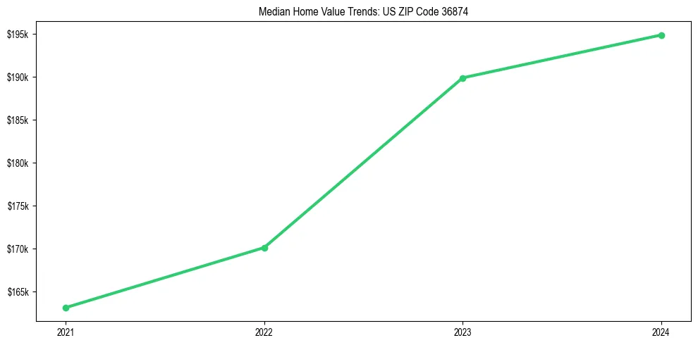 Median property value trends in 