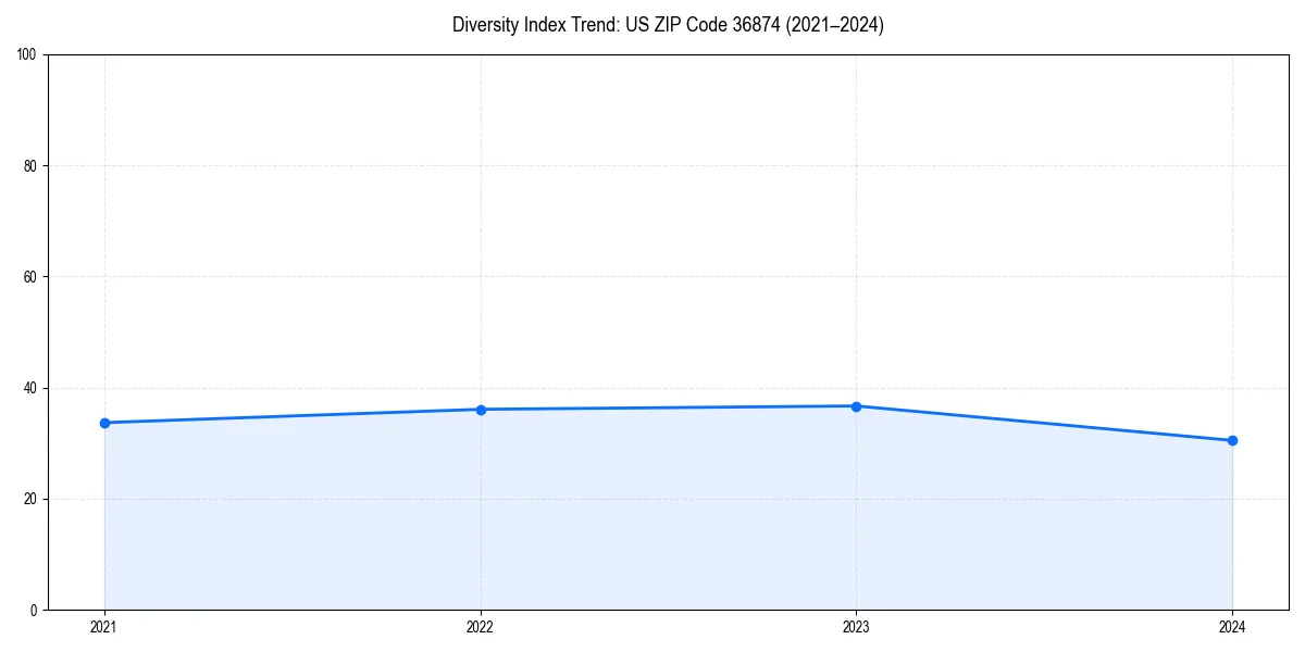 Line chart showing diversity index trends for 